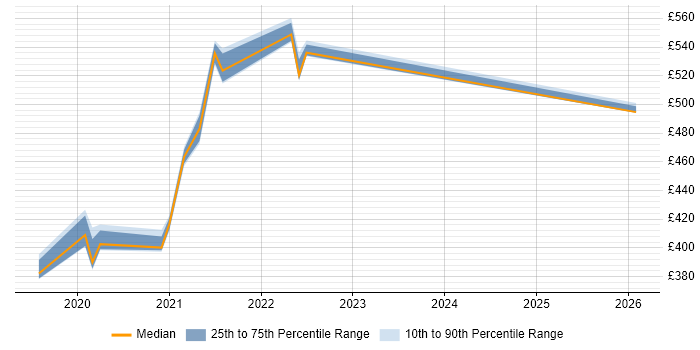 Contractor daily rate distribution trend for jobs in Shropshire citing SAS EBI