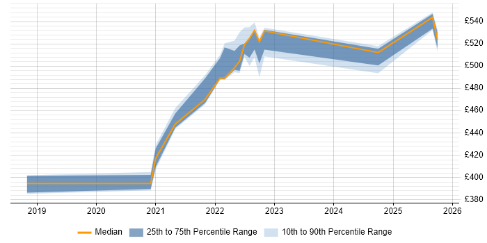 Contractor daily rate distribution trend for SAS Engineer job vacancies in Shropshire