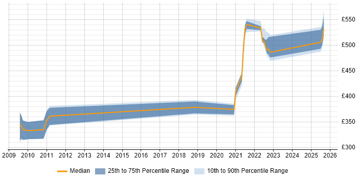 Contractor daily rate distribution trend for jobs in Shropshire citing SAS Enterprise Guide Contractor daily rate distribution trend for jobs in Shropshire citing SAS Enterprise Guide