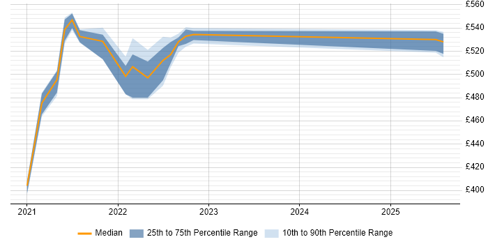 Contractor daily rate distribution trend for jobs in Shropshire citing SAS Visual Analytics