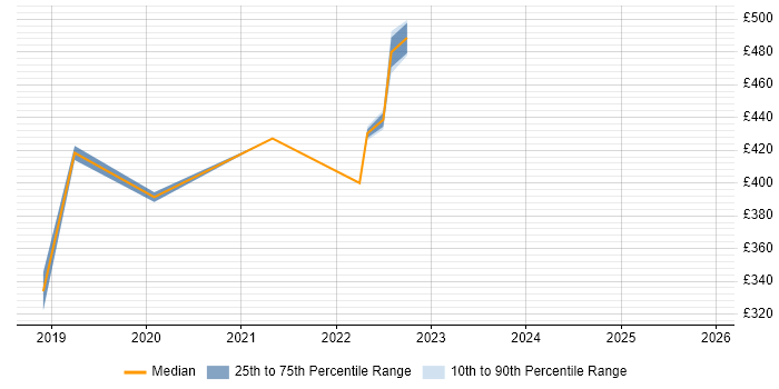 Contractor daily rate distribution trend for SC Cleared Business Analyst job vacancies in Shropshire
