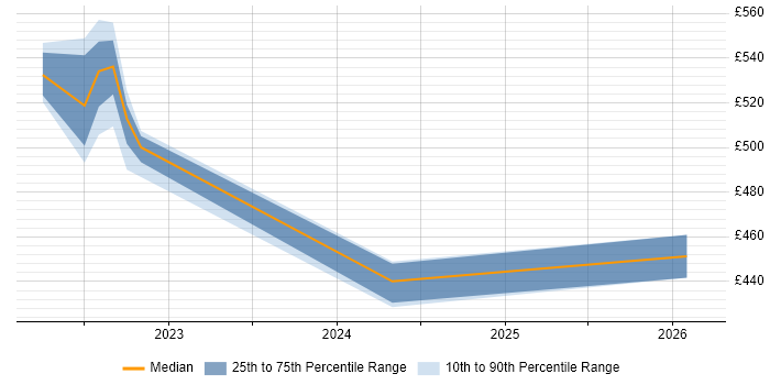 Contractor daily rate distribution trend for SC Cleared Software Engineer job vacancies in Shropshire