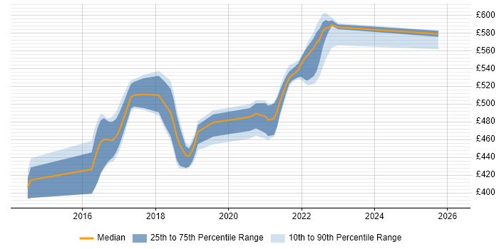 Contractor daily rate distribution trend for Scala Developer job vacancies in Shropshire