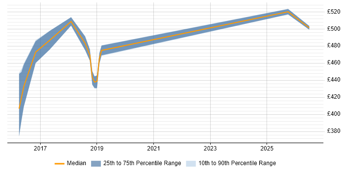 Contractor daily rate distribution trend for Scala Engineer job vacancies in Shropshire