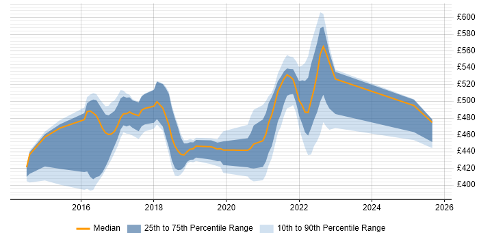 Contractor daily rate distribution trend for jobs in Shropshire citing Scala Contractor daily rate distribution trend for jobs in Shropshire citing Scala