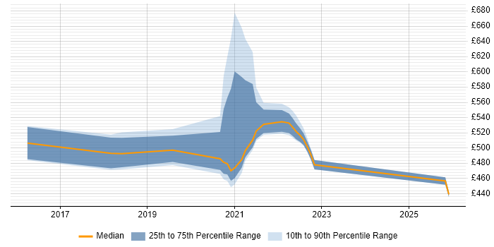 Contractor daily rate distribution trend for jobs in Shropshire citing Scaled Agile Framework