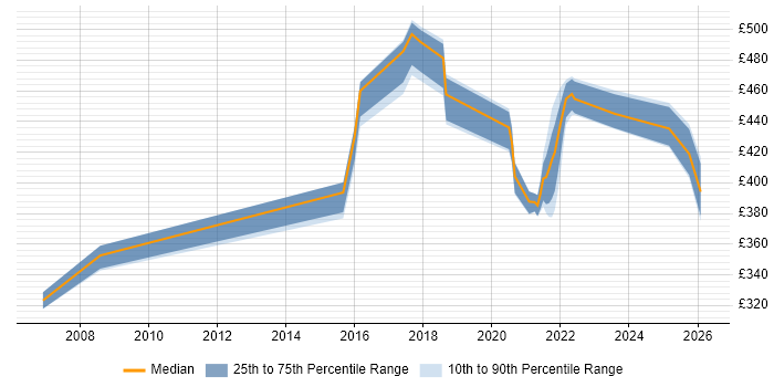 Contractor daily rate distribution trend for jobs in Shropshire citing Scenario Testing
