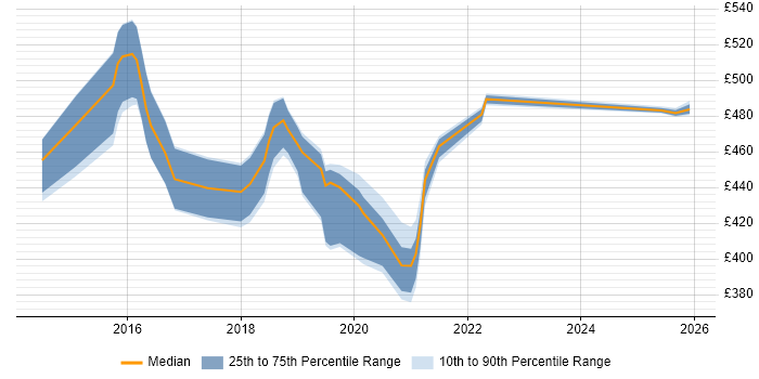 Contractor daily rate distribution trend for Scrum Master job vacancies in Shropshire