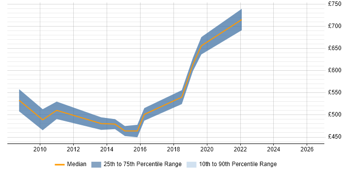 Contractor daily rate distribution trend for jobs in Shropshire citing Security Architecture