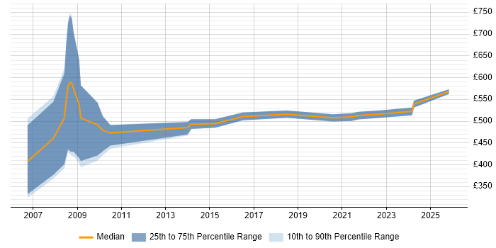 Contractor daily rate distribution trend for Security Consultant job vacancies in Shropshire