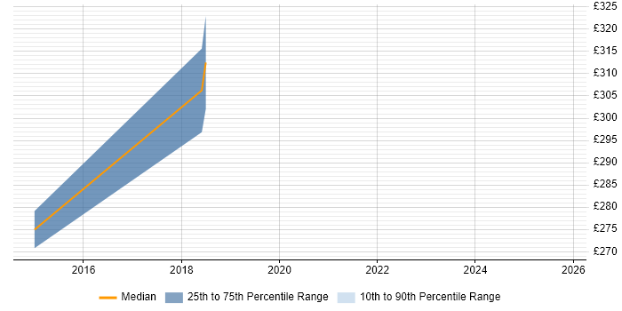 Contractor daily rate distribution trend for jobs in Shropshire citing Security Patching