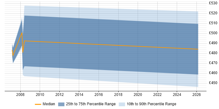 Contractor daily rate distribution trend for Security Specialist job vacancies in Shropshire