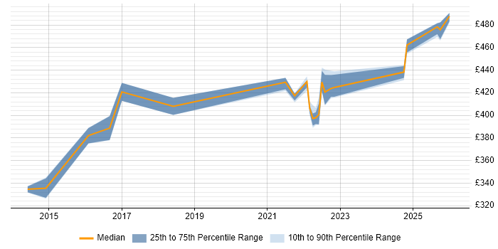 Contractor daily rate distribution trend for jobs in Shropshire citing Security Testing
