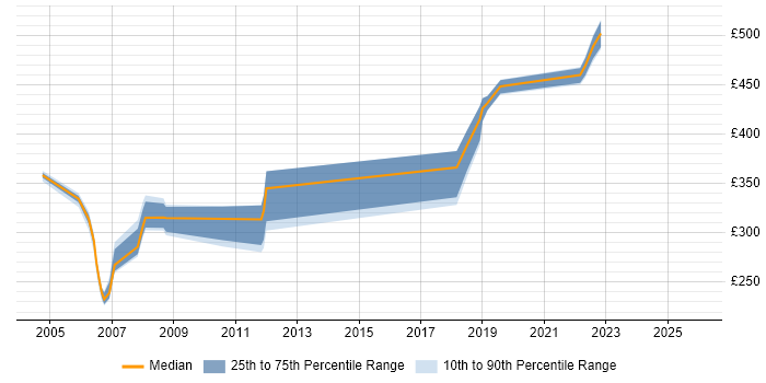 Contractor daily rate distribution trend for Senior Analyst job vacancies in Shropshire