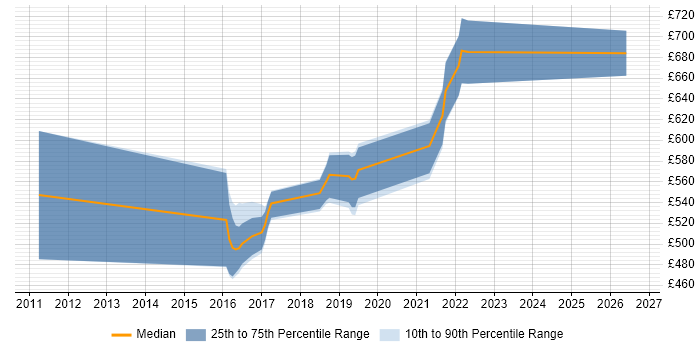 Contractor daily rate distribution trend for Senior Architect job vacancies in Shropshire