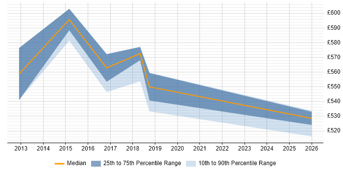 Contractor daily rate distribution trend for Senior Delivery Manager job vacancies in Shropshire