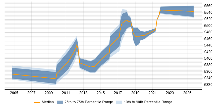 Contractor daily rate distribution trend for Senior Developer job vacancies in Shropshire
