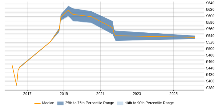 Contractor daily rate distribution trend for Senior DevOps Engineer job vacancies in Shropshire