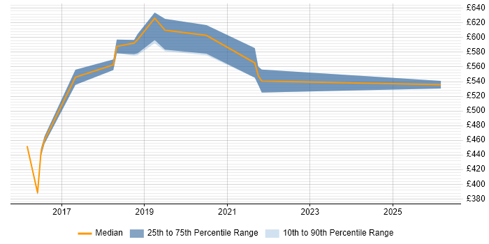 Contractor daily rate distribution trend for Senior DevOps job vacancies in Shropshire