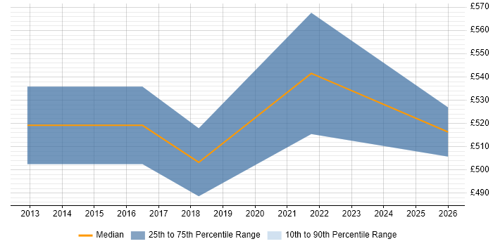 Contractor daily rate distribution trend for Senior IT Manager job vacancies in Shropshire