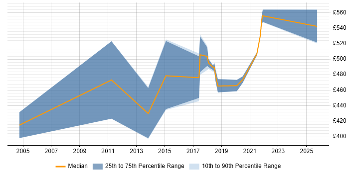 Contractor daily rate distribution trend for Senior Java Developer job vacancies in Shropshire