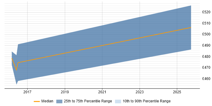 Contractor daily rate distribution trend for Senior Java Engineer job vacancies in Shropshire