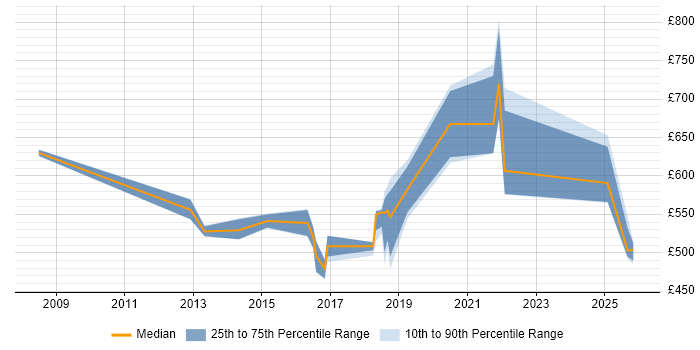 Contractor daily rate distribution trend for Senior Manager job vacancies in Shropshire