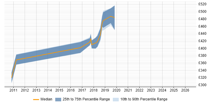Contractor daily rate distribution trend for Senior Network Engineer job vacancies in Shropshire