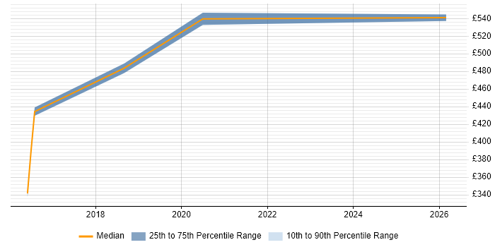 Contractor daily rate distribution trend for Senior Operations Engineer job vacancies in Shropshire
