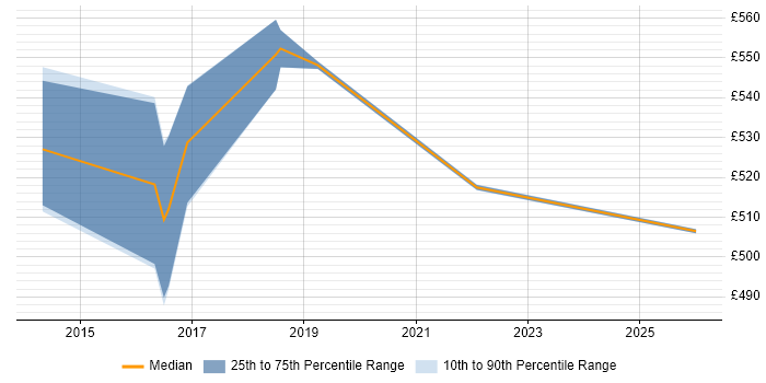 Contractor daily rate distribution trend for Senior Project Manager job vacancies in Shropshire
