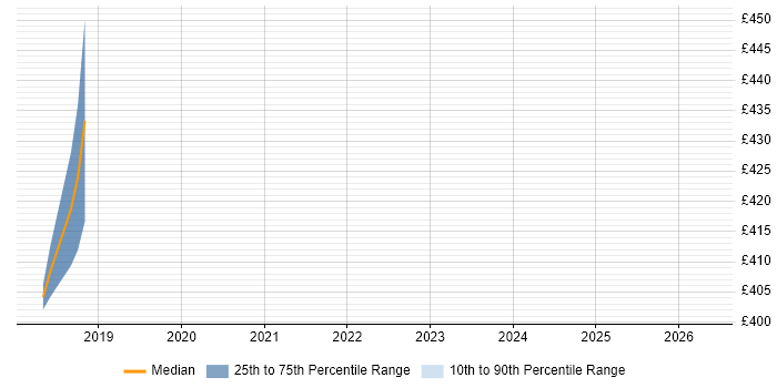 Contractor daily rate distribution trend for Senior Test Automation Engineer job vacancies in Shropshire