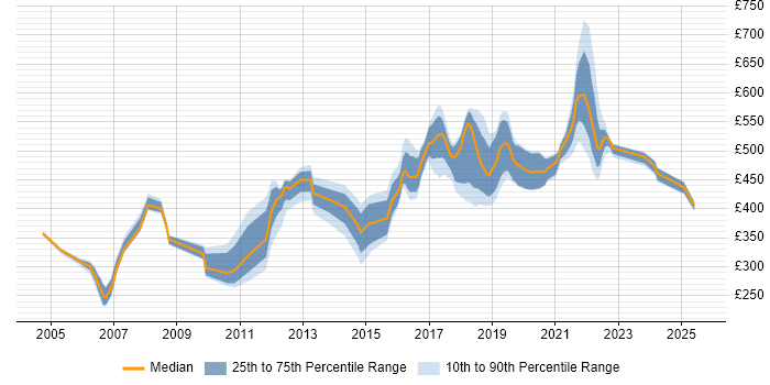 Contractor daily rate distribution trend for Senior job vacancies in Shropshire Contractor daily rate distribution trend for Senior job vacancies in Shropshire