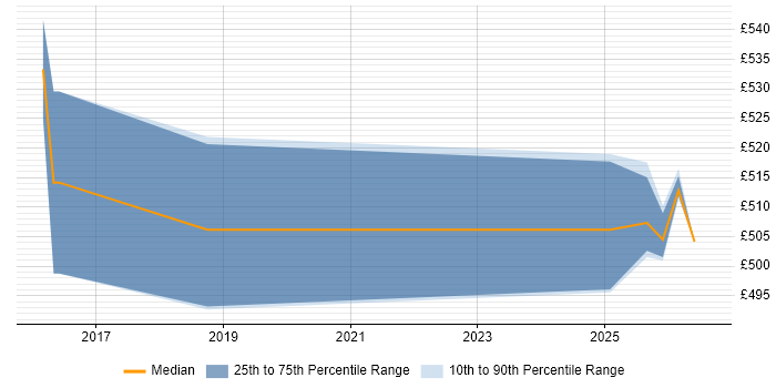 Contractor daily rate distribution trend for jobs in Shropshire citing Servant Leadership