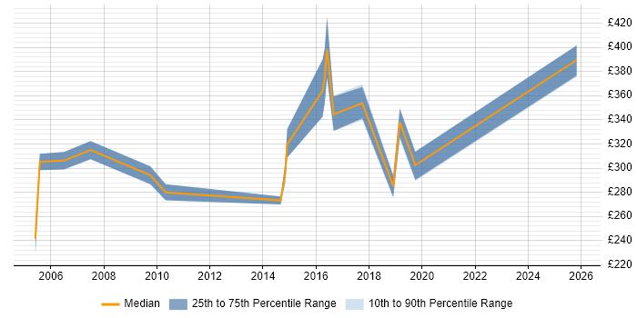 Contractor daily rate distribution trend for jobs in Shropshire citing Server Management