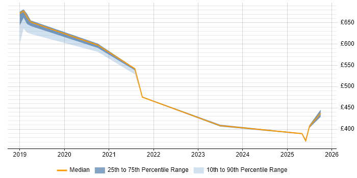 Contractor daily rate distribution trend for jobs in Shropshire citing Serverless