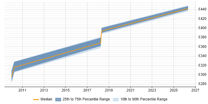 Contractor daily rate distribution trend for jobs in Shropshire citing Service Delivery Management
