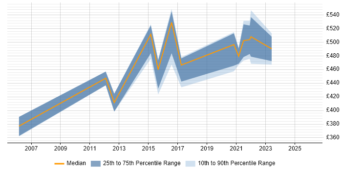 Contractor daily rate distribution trend for Service Delivery Manager job vacancies in Shropshire