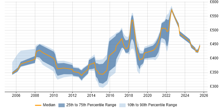 Contractor daily rate distribution trend for jobs in Shropshire citing Service Delivery Contractor daily rate distribution trend for jobs in Shropshire citing Service Delivery