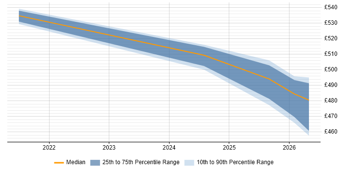 Contractor daily rate distribution trend for Service Design Manager job vacancies in Shropshire
