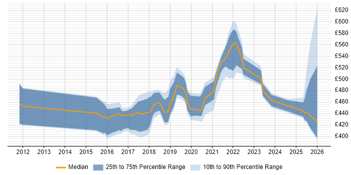 Contractor daily rate distribution trend for jobs in Shropshire citing Service Design
