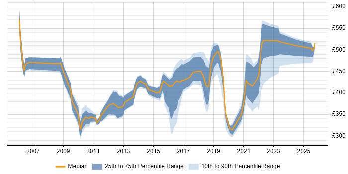 Contractor daily rate distribution trend for jobs in Shropshire citing Service Management