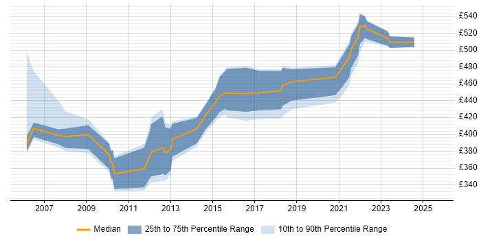 Contractor daily rate distribution trend for Service Manager job vacancies in Shropshire