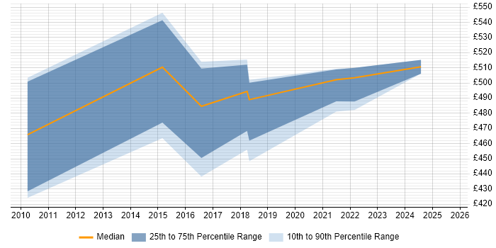 Contractor daily rate distribution trend for Service Transition Manager job vacancies in Shropshire