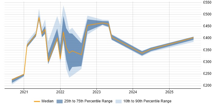 Contractor daily rate distribution trend for jobs in Shropshire citing ServiceNow