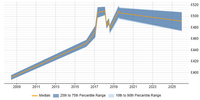 Contractor daily rate distribution trend for jobs in Shropshire citing Servlets