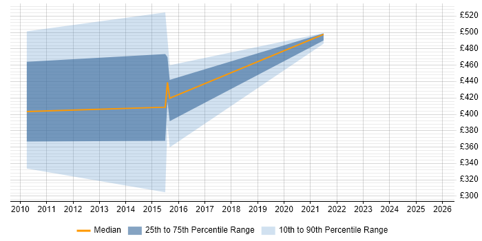 Contractor daily rate distribution trend for jobs in Shropshire citing SFIA Contractor daily rate distribution trend for jobs in Shropshire citing SFIA