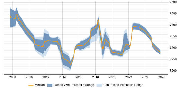 Contractor daily rate distribution trend for jobs in Shropshire citing SharePoint