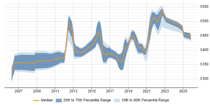 Contractor daily rate distribution trend for jobs in Shropshire citing Shell Script