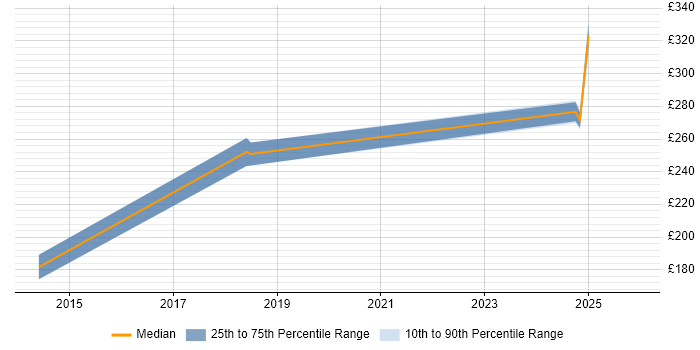 Contractor daily rate distribution trend for jobs in Shrewsbury citing Analytical Skills