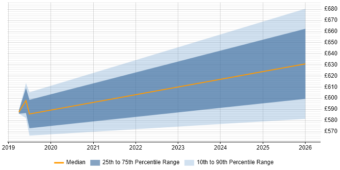 Contractor daily rate distribution trend for Architect job vacancies in Shrewsbury